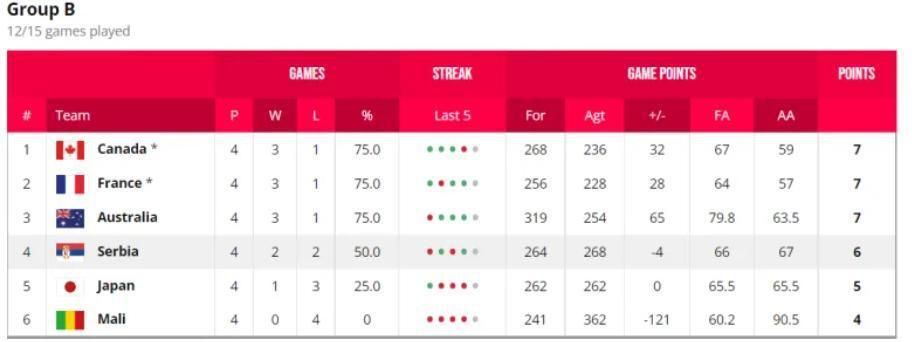 英超第17轮，曼城2-2遭水晶宫绝平，最近6轮联赛仅拿7分，战绩为1胜4平1负。